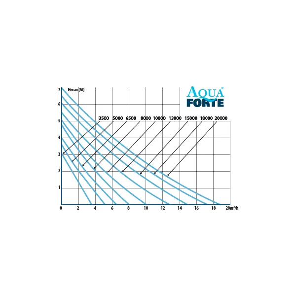 AQUAFORTE DM-13000 (110W)